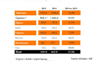 La inversión en publicidad digital en 2014 aumentó un 9,9%