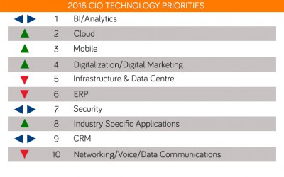 Prioridades de tecnología para el CIO en el 2016 según Gartner