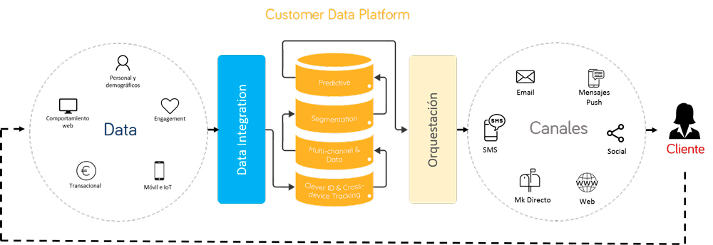 Esquema Customer Data Platform