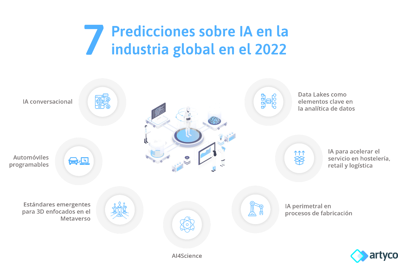 7 predicciones sobre la IA en la industria global en el 2022