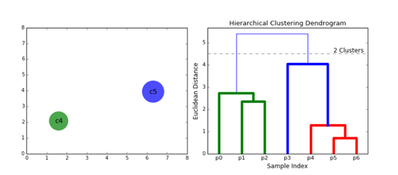 Algoritmo por jerarquías clustering